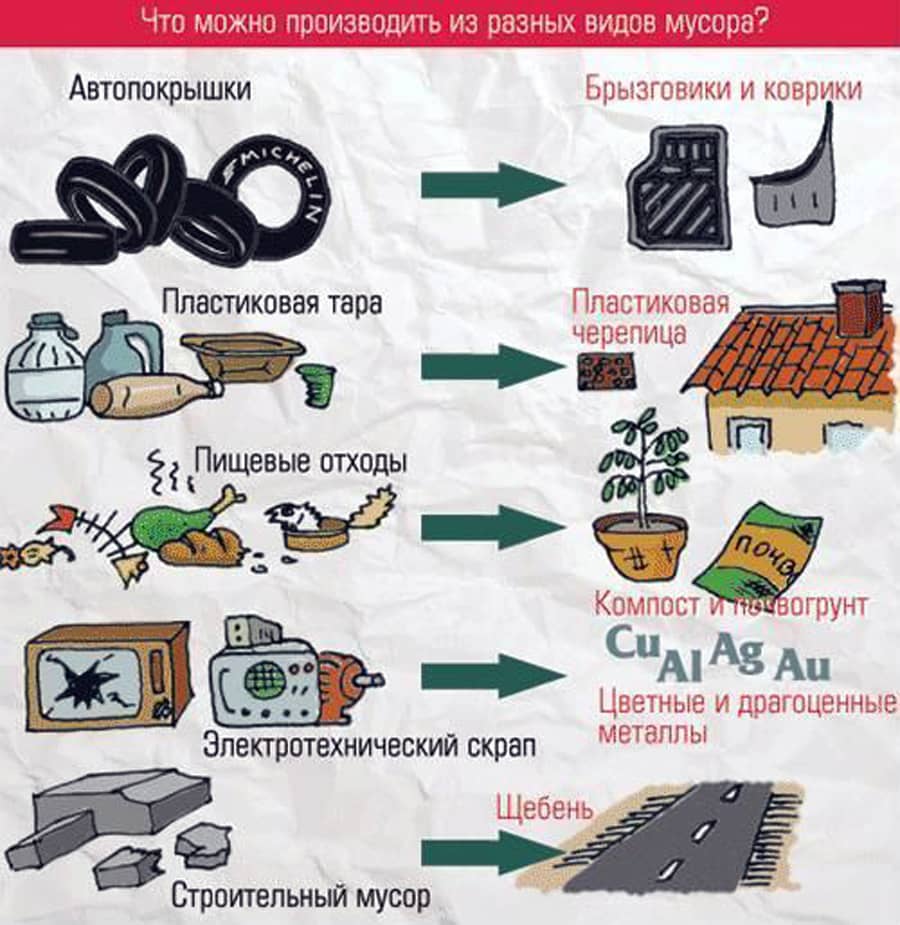 После получения материала. Вторичная переработка отходов. Что можно перерабатывать.