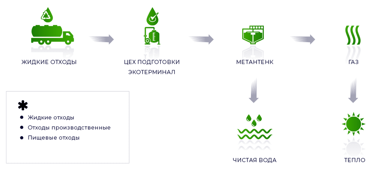 Термофильное сбраживание